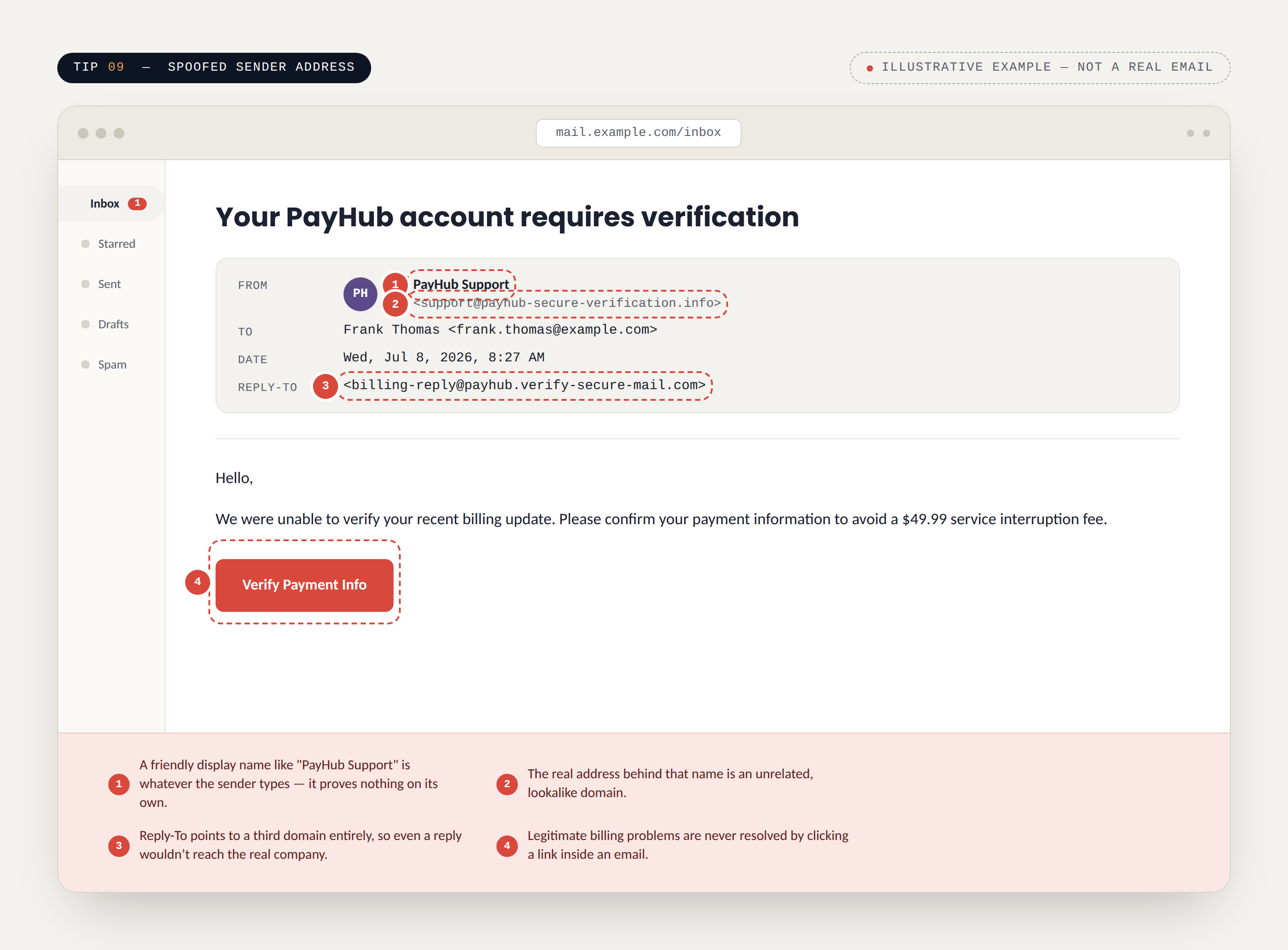 Illustrative phishing email mockup for Tip 9: a fake PayHub billing notice, with red-flag callouts contrasting the friendly display name against the real lookalike sender address and a mismatched Reply-To domain.