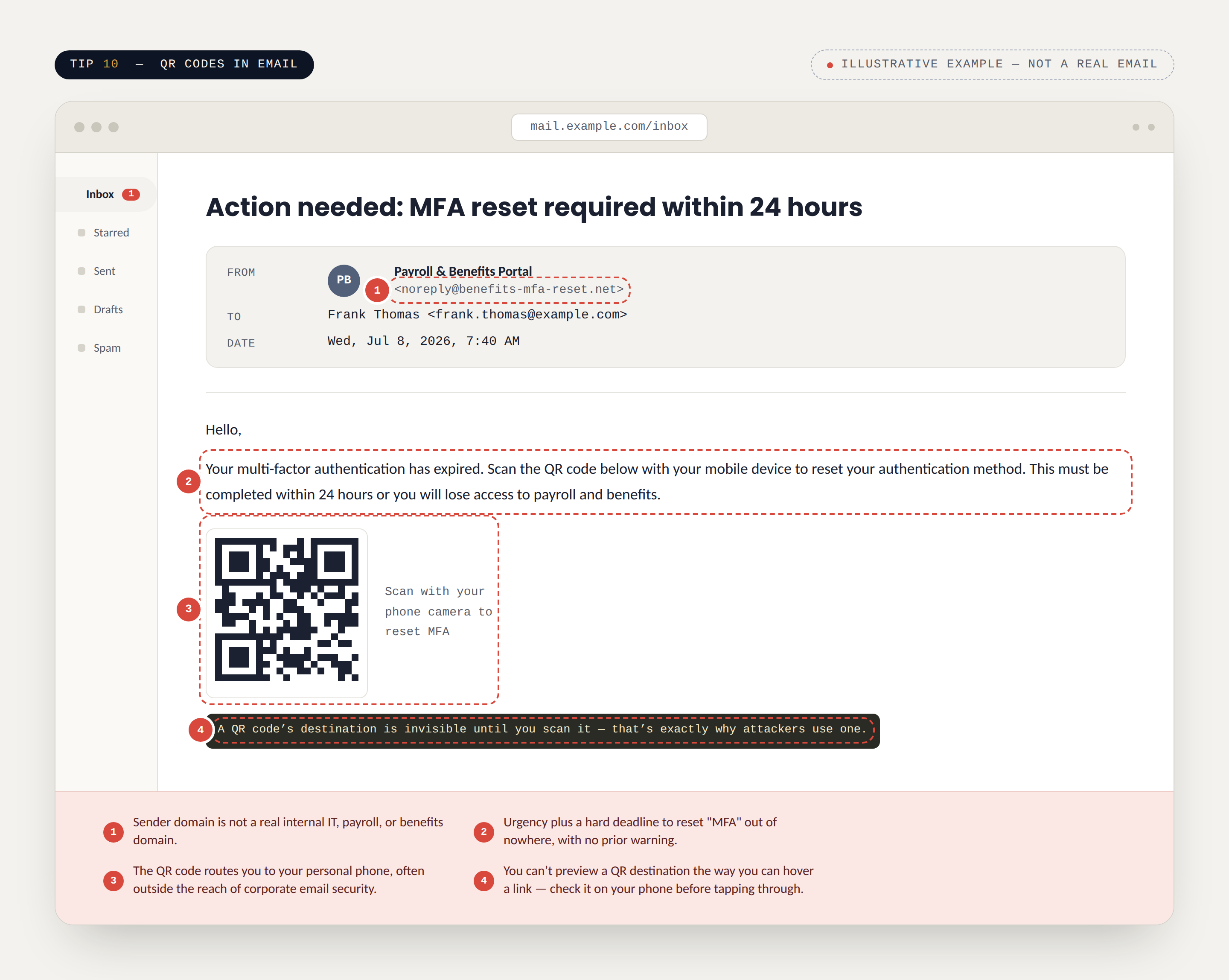 Illustrative phishing email mockup for Tip 10: a fake payroll MFA-reset notice containing a QR code, with red-flag callouts marking the fake sender domain, false urgency, and the unverifiable QR destination.e