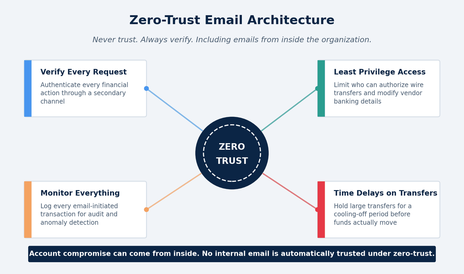 Zero trust email architecture