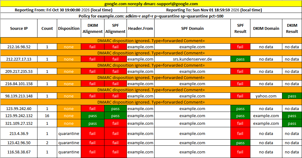DMARC aggregate report from Google showing source IPs, alignment results, dispositions, and SPF/DKIM domains for example.com over a one-day reporting window