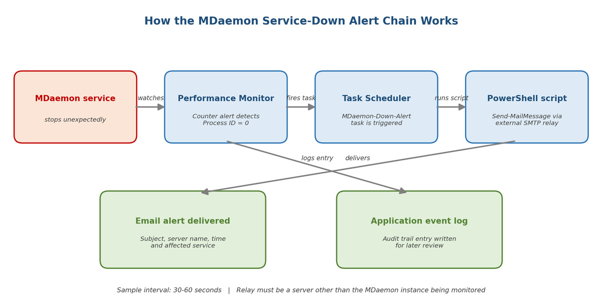 Architecture diagram showing the MDaemon service-down alert chain: MDaemon process stop, Performance Monitor, Task Scheduler, PowerShell, email and event log